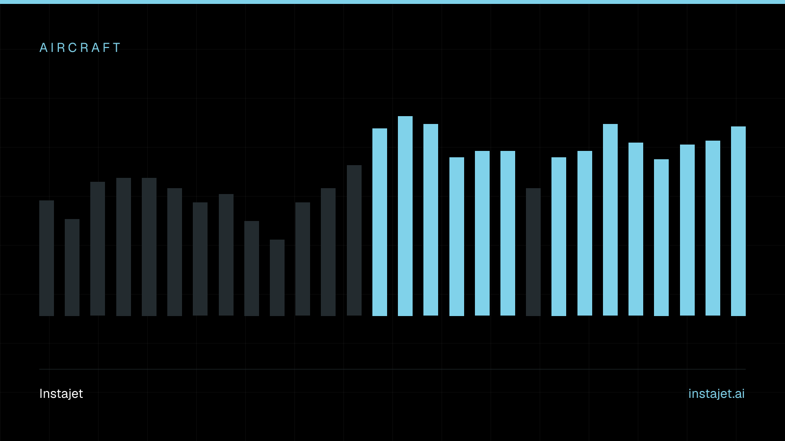Abstract Instajet graphic: a bar profile in the house palette, labelled Aircraft.